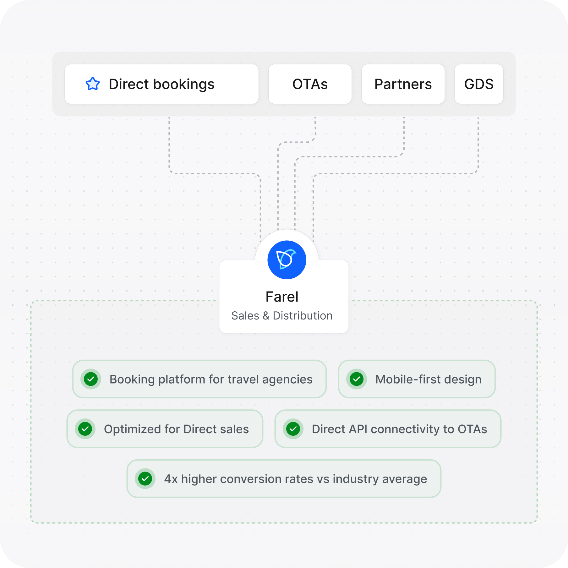 Higher margin per booking