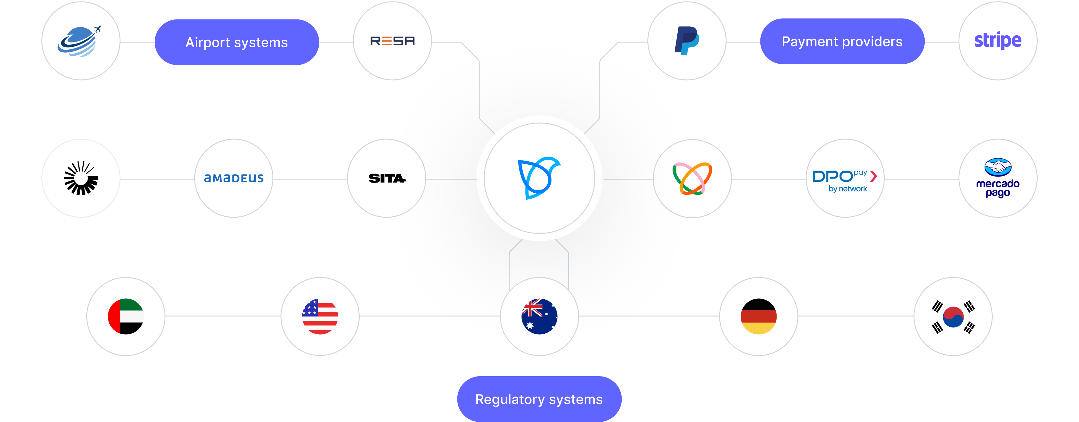 Integrations diagram