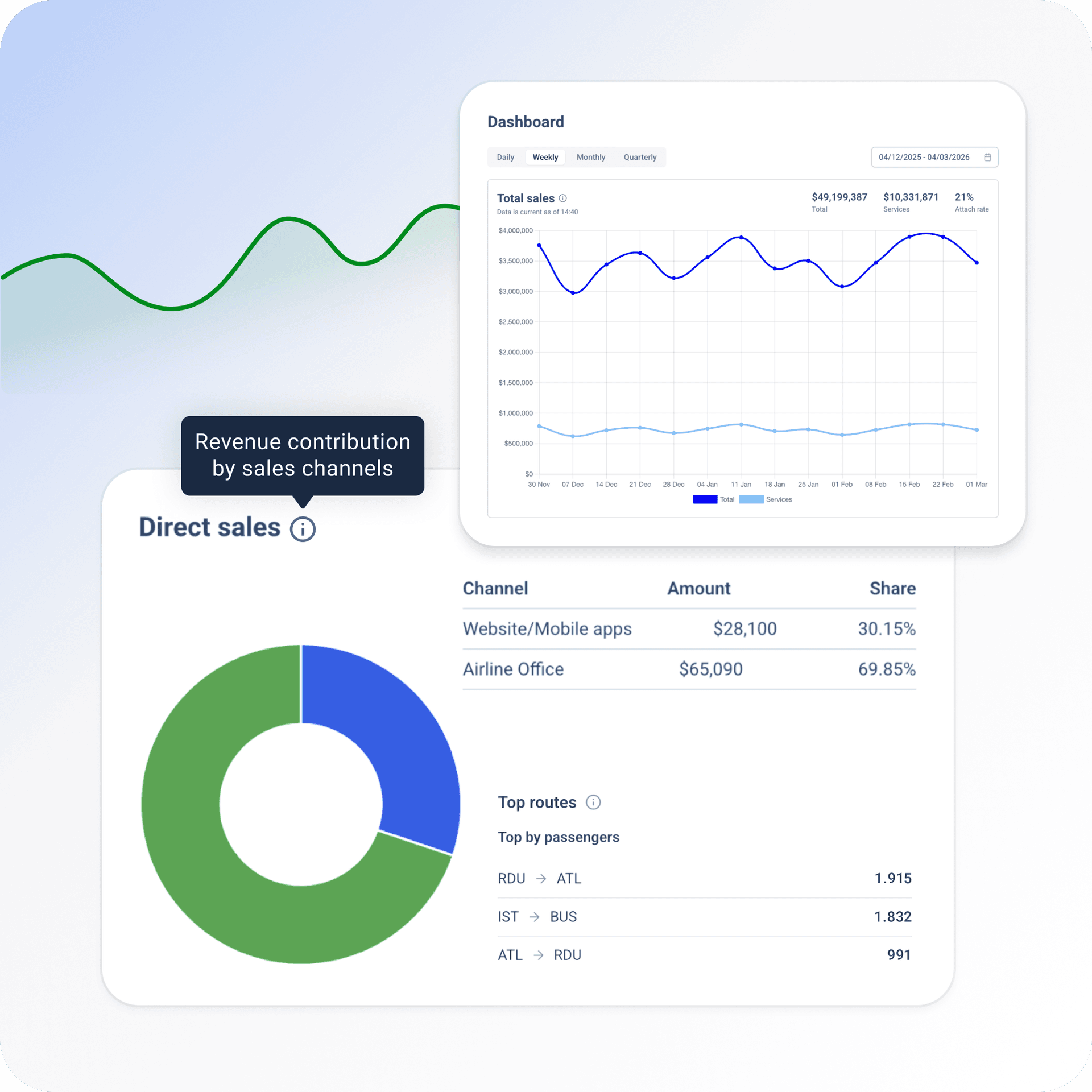 Know what's selling,
where, and why
