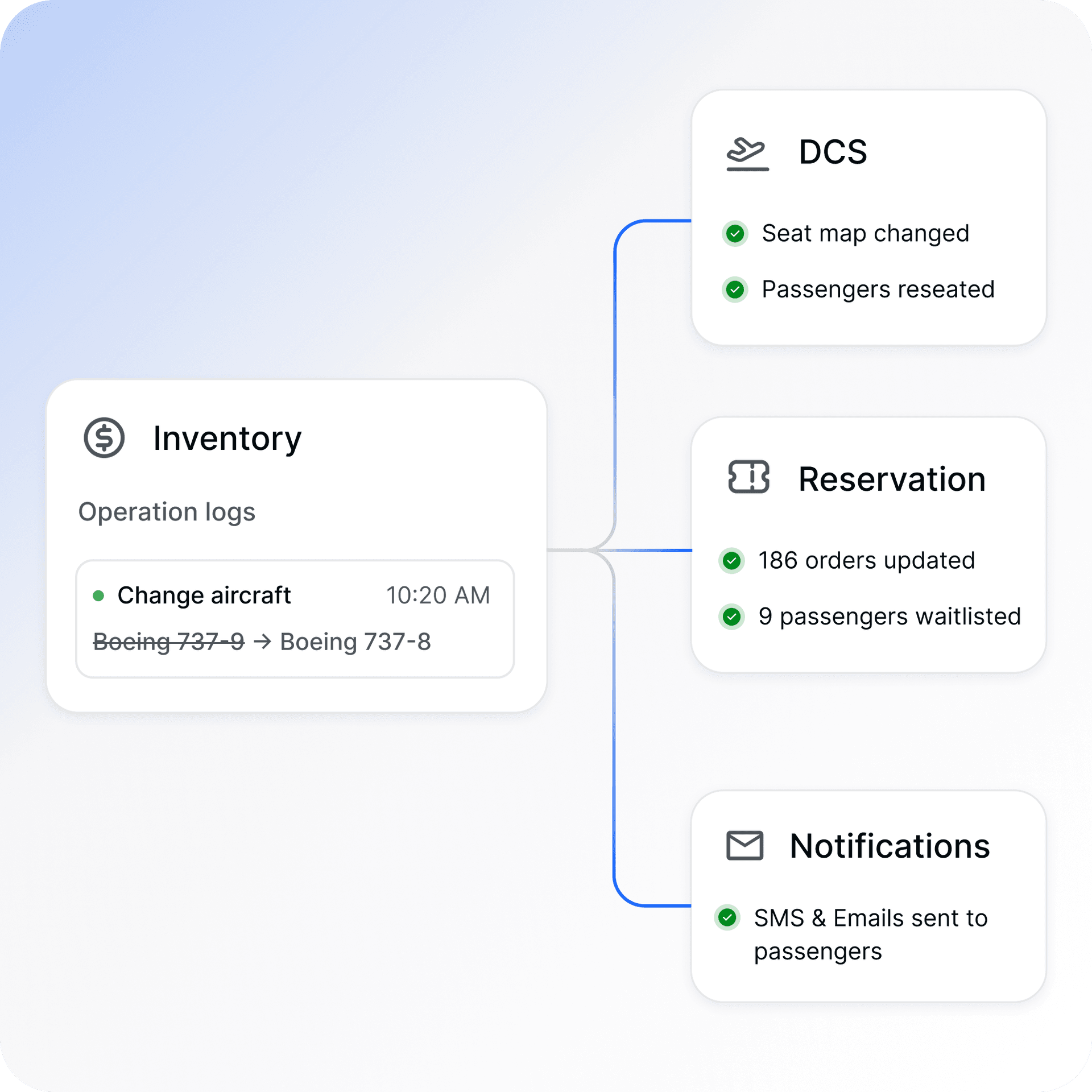 When inventory changes, everything downstream knows