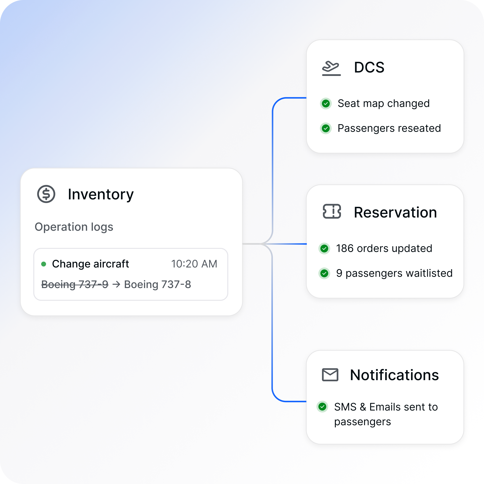 When inventory changes, everything downstream knows