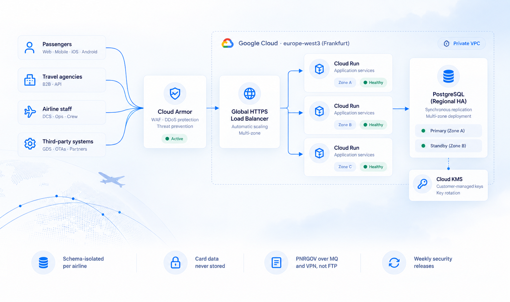 Farel security architecture: passengers, agencies, staff, and third-party systems enter through Cloud Armor and a global HTTPS load balancer into Cloud Run services across three zones in Google Cloud europe-west3 (Frankfurt), backed by regional-HA PostgreSQL with a synchronous standby and Cloud KMS customer-managed keys