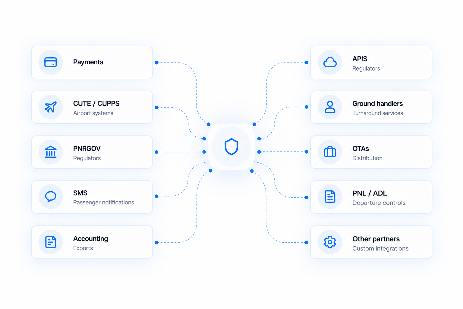 Every integration, wired by us